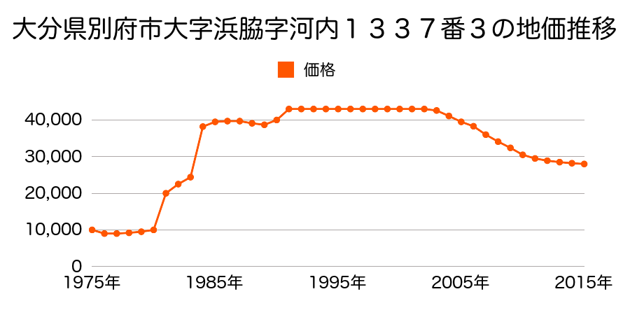 大分県別府市大字浜脇字神ノ木１２０２番６の地価推移のグラフ