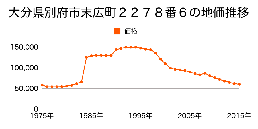 大分県別府市北浜１丁目６９７番２４の地価推移のグラフ