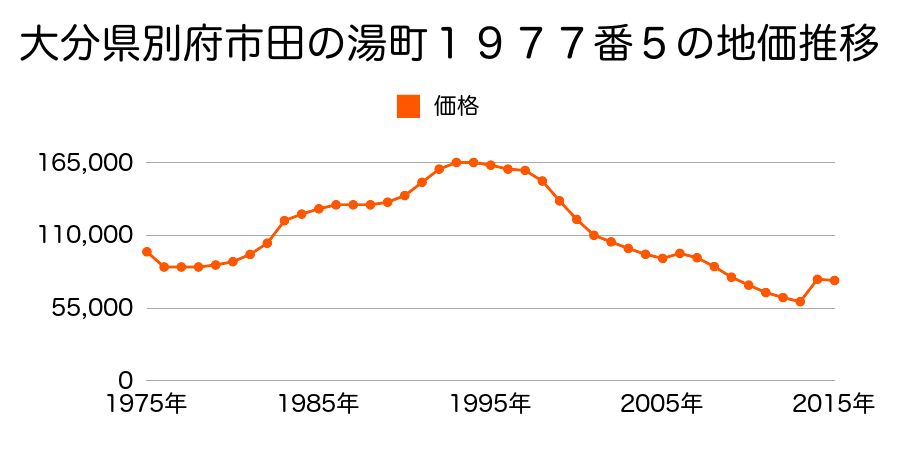 大分県別府市北浜３丁目８１８番１７７の地価推移のグラフ