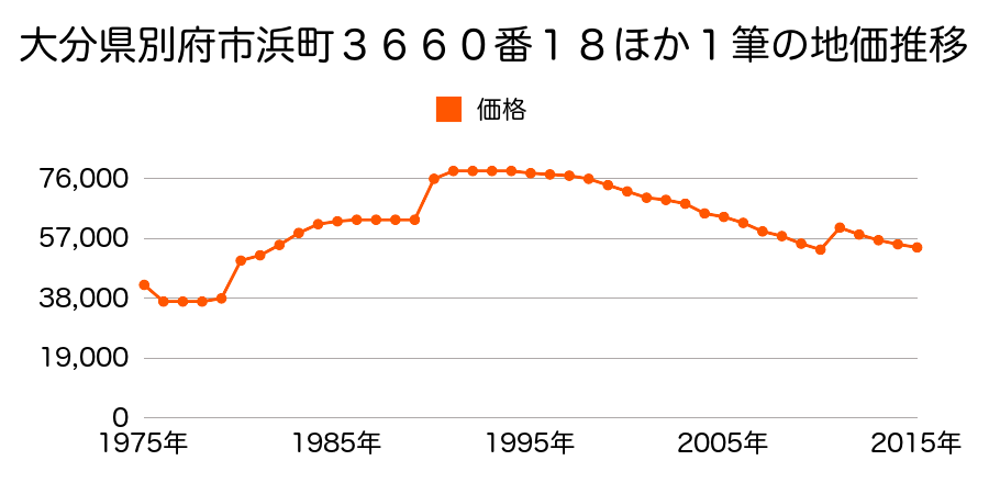 大分県別府市大字鶴見字門田２６７０番３８の地価推移のグラフ