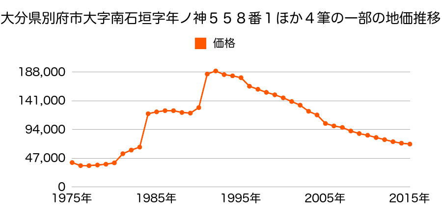 大分県別府市石垣東８丁目２３５３番の地価推移のグラフ