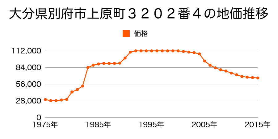 大分県別府市上田の湯町２０８５番４の地価推移のグラフ