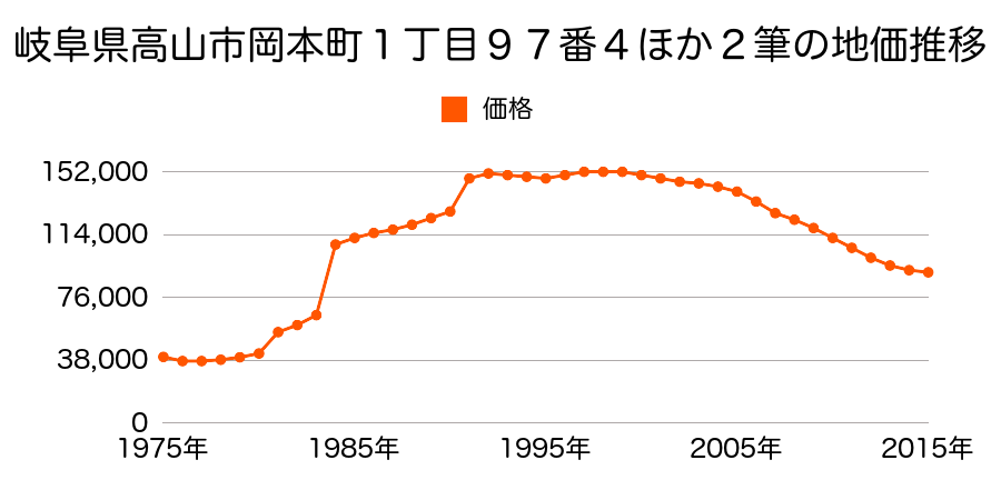 岐阜県高山市岡本町１丁目２４０番１０の地価推移のグラフ