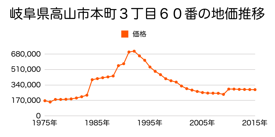 岐阜県高山市上三之町４７番の地価推移のグラフ