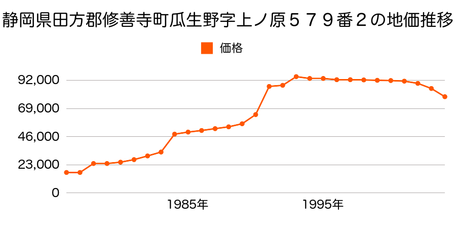 静岡県田方郡修善寺町修善寺字横瀬２１２番１の地価推移のグラフ