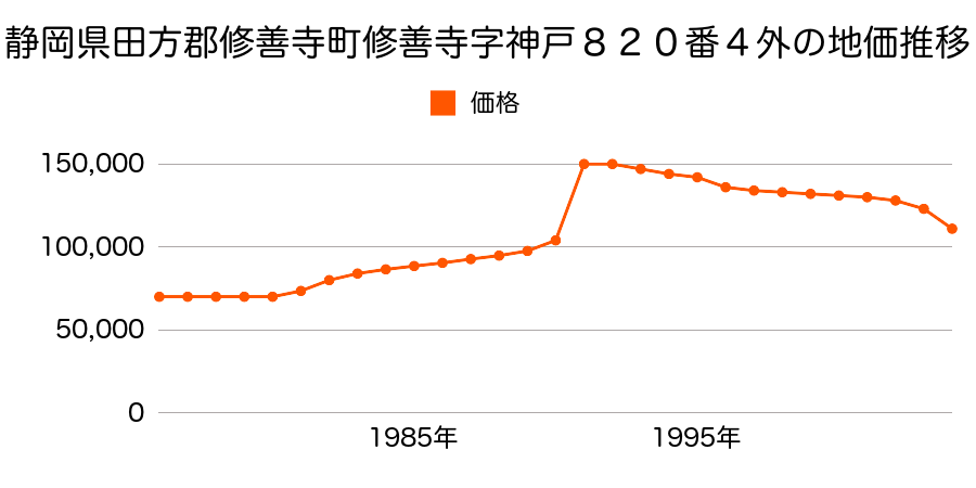 静岡県田方郡修善寺町修善寺字神戸８２３番の地価推移のグラフ