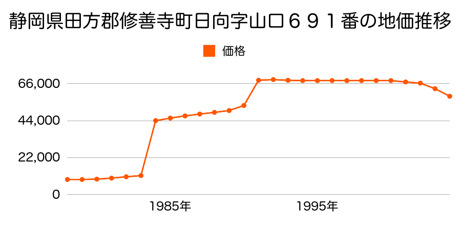 静岡県田方郡修善寺町本立野字坊６５１番３の地価推移のグラフ