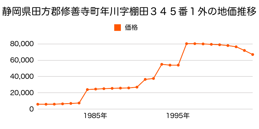 静岡県田方郡修善寺町加殿字中原２７６番２の地価推移のグラフ