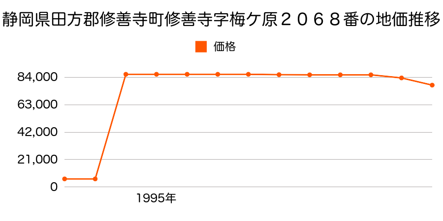 静岡県田方郡修善寺町修善寺字広瀬３４３９番１の地価推移のグラフ
