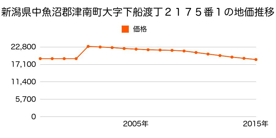 新潟県中魚沼郡津南町大字下船渡戊３９９番３の地価推移のグラフ