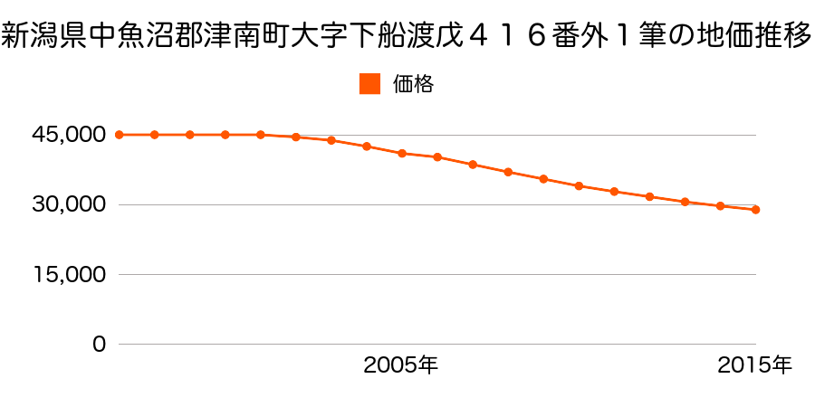 新潟県中魚沼郡津南町大字下船渡戊４１６番２の地価推移のグラフ
