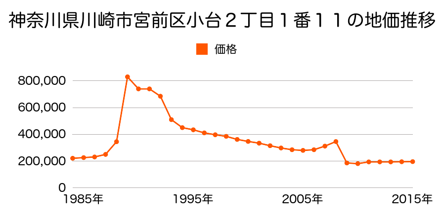 神奈川県川崎市宮前区東有馬２丁目２８１２番７の地価推移のグラフ