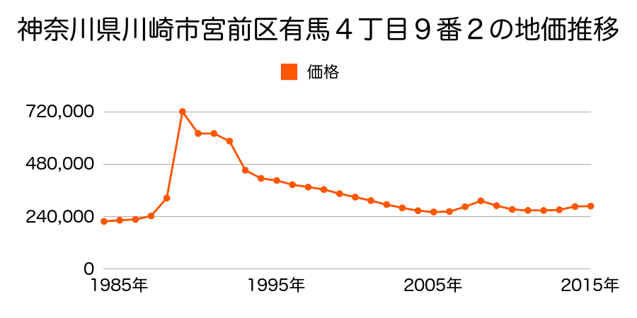 神奈川県川崎市宮前区土橋７丁目６番４の地価推移のグラフ