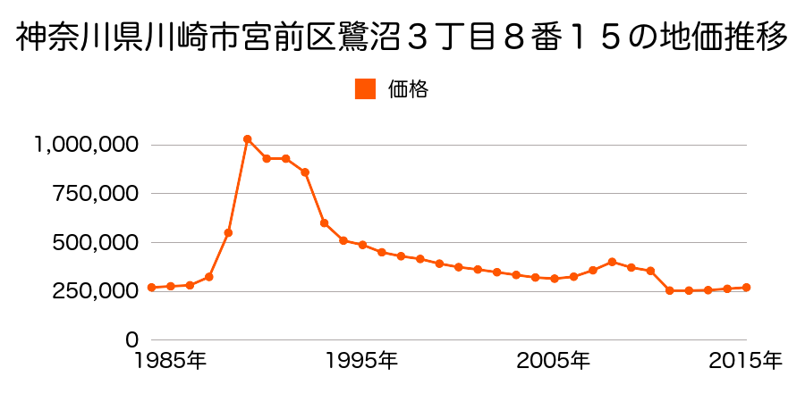 神奈川県川崎市宮前区宮崎字三ッ又２７１番２の地価推移のグラフ