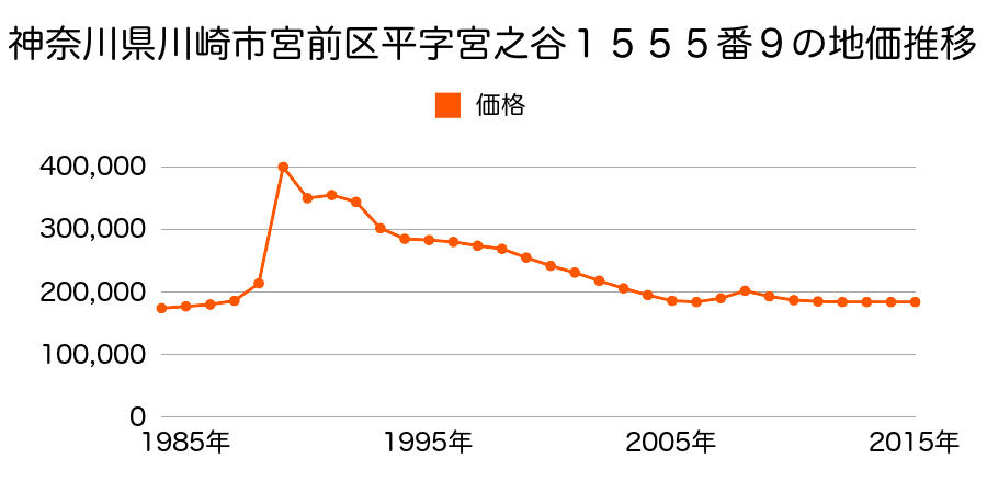 神奈川県川崎市宮前区平４丁目１５５５番９の地価推移のグラフ