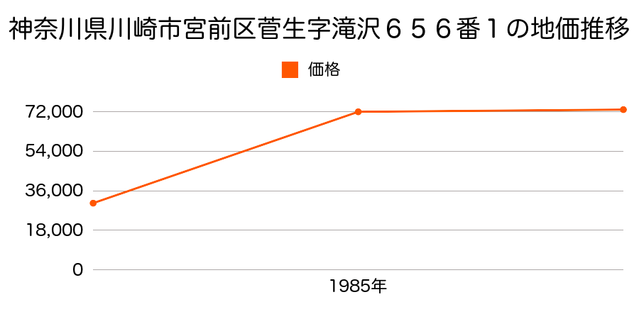 神奈川県川崎市宮前区菅生字水澤２６６８番２の地価推移のグラフ