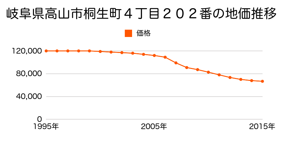 岐阜県高山市桐生町４丁目２０２番の地価推移のグラフ