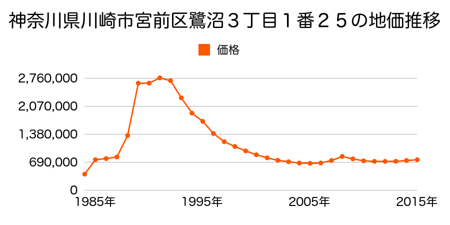 神奈川県川崎市宮前区小台１丁目１８番７外の地価推移のグラフ
