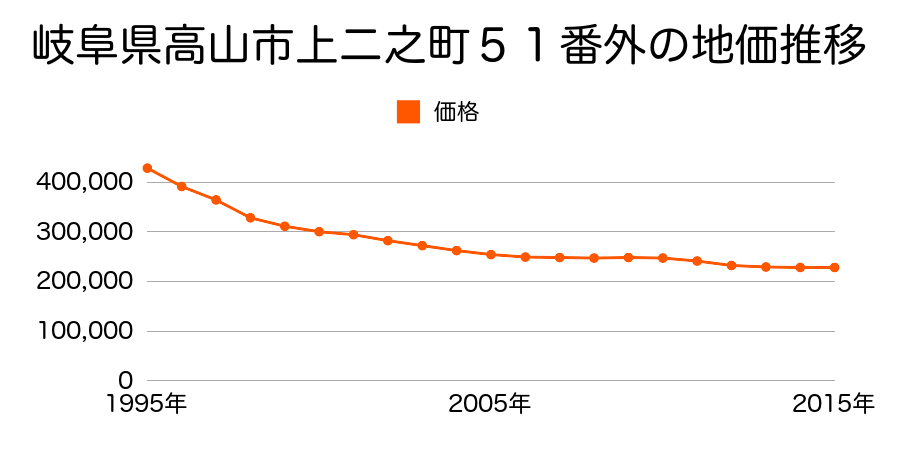 岐阜県高山市花里町６丁目３５番の地価推移のグラフ