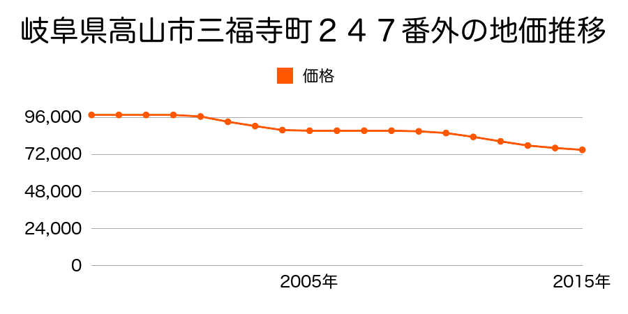岐阜県高山市三福寺町２４７番１外の地価推移のグラフ