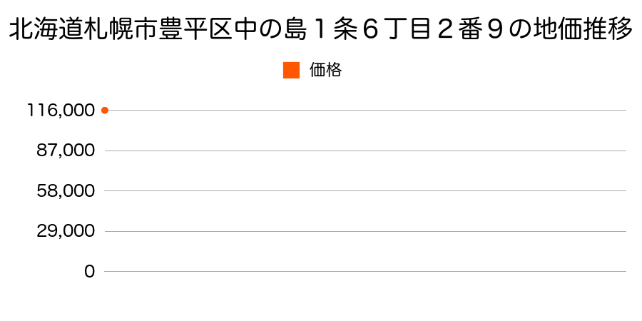 北海道札幌市豊平区中の島１条６丁目２番９の地価推移のグラフ