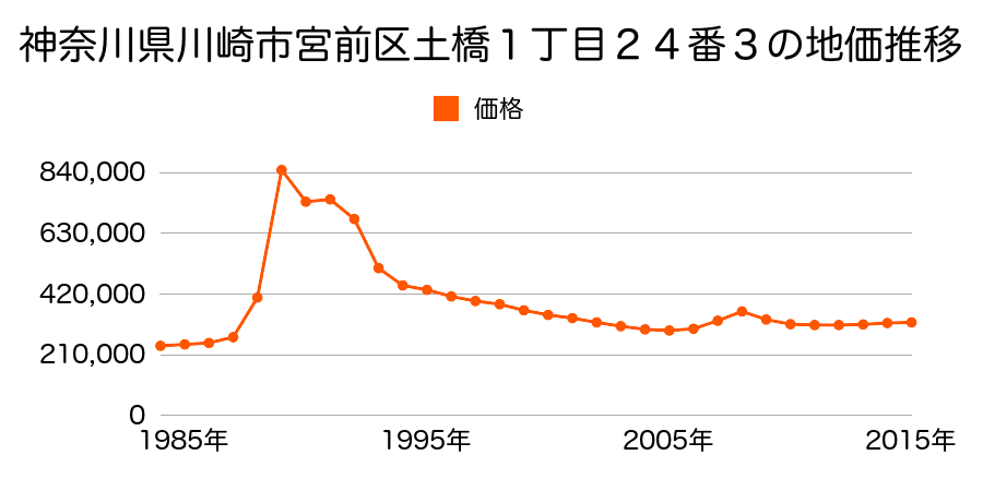 神奈川県川崎市宮前区土橋１丁目２４番３の地価推移のグラフ