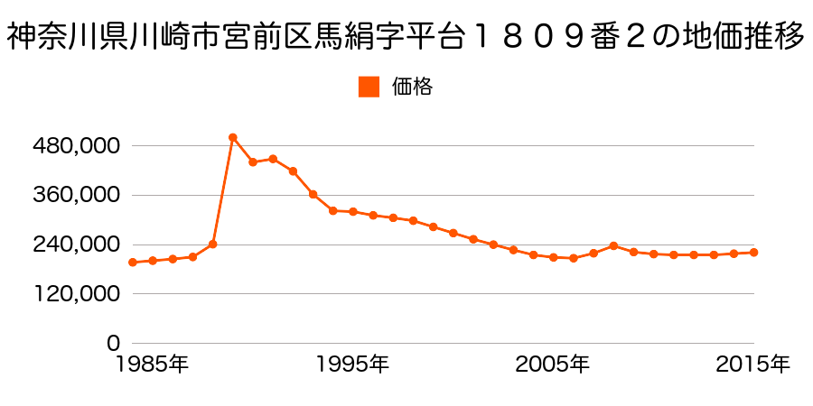 神奈川県川崎市宮前区馬絹１丁目１８０９番２の地価推移のグラフ