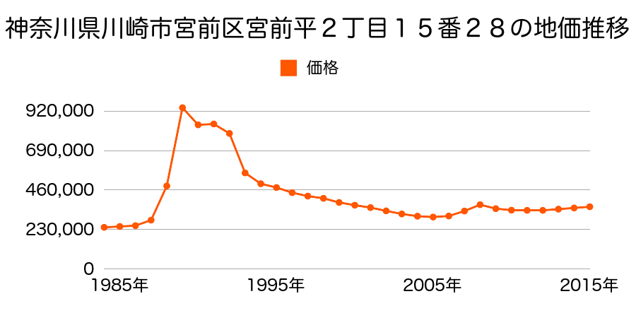 神奈川県川崎市宮前区宮前平２丁目１５番２８の地価推移のグラフ