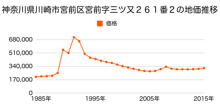 神奈川県川崎市宮前区宮崎１丁目１２番３４外の地価推移のグラフ