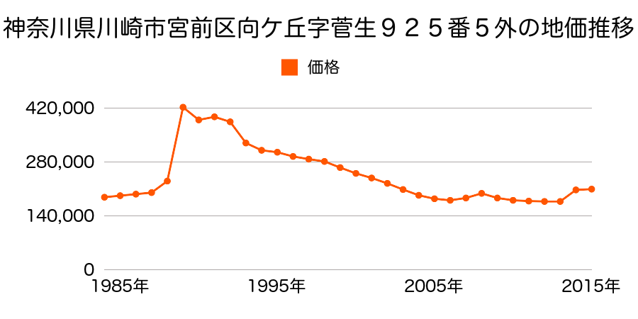 神奈川県川崎市宮前区犬蔵１丁目１２１２番３の地価推移のグラフ