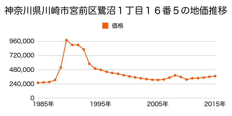 神奈川県川崎市宮前区土橋４丁目３番６の地価推移のグラフ