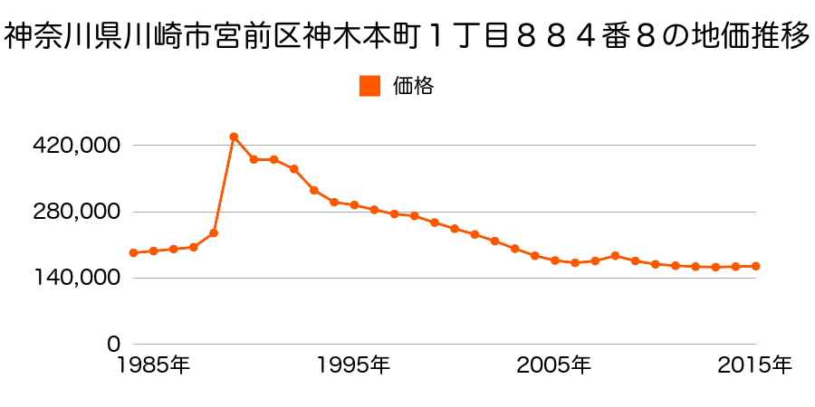 神奈川県川崎市宮前区神木本町１丁目８８４番８の地価推移のグラフ