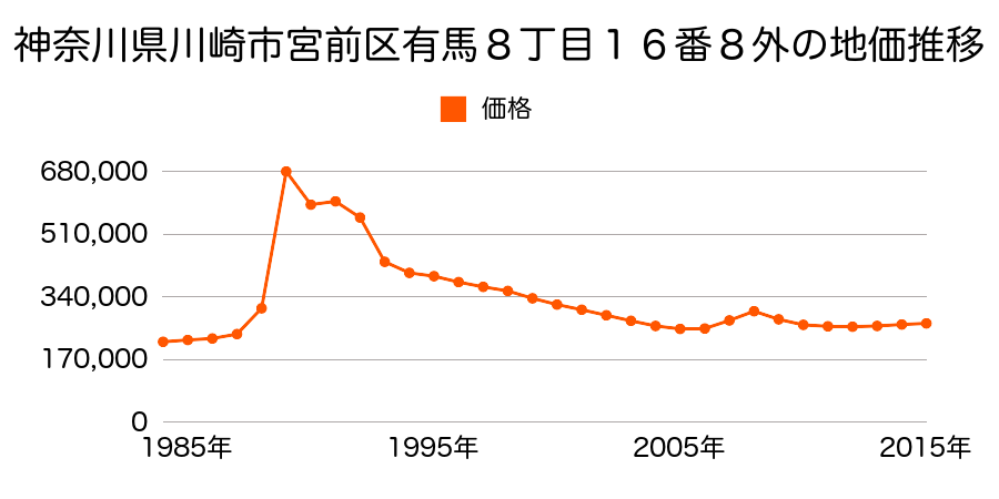 神奈川県川崎市宮前区有馬８丁目１８番４の地価推移のグラフ