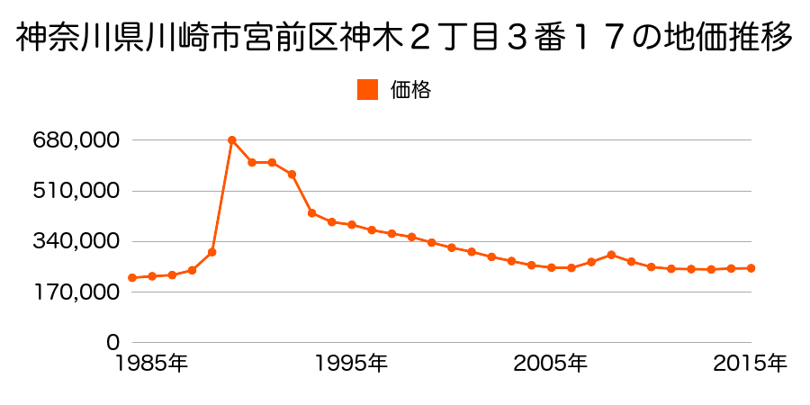 神奈川県川崎市宮前区神木２丁目３番１７の地価推移のグラフ