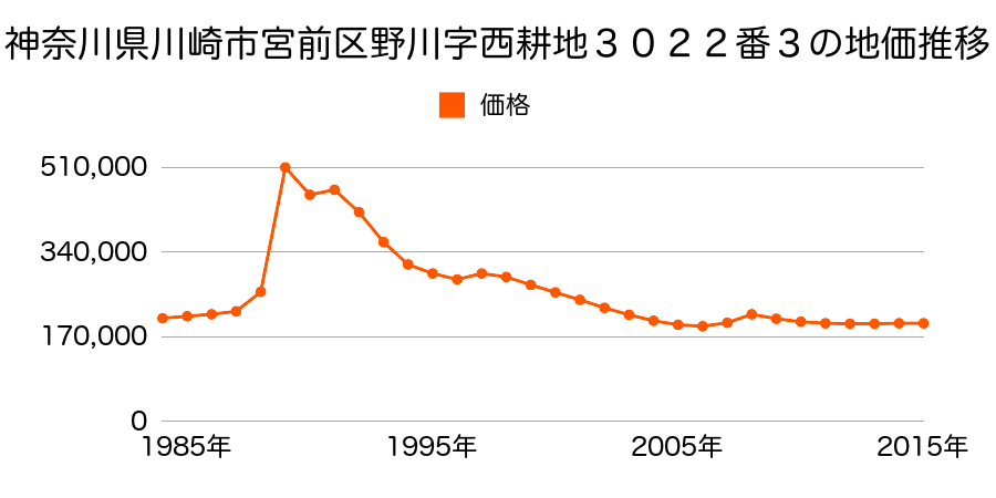 神奈川県川崎市宮前区野川字西耕地３０１３番１１の地価推移のグラフ