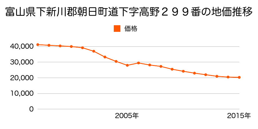 三重県三重郡朝日町大字柿字山王谷２３４８番１１の地価推移のグラフ