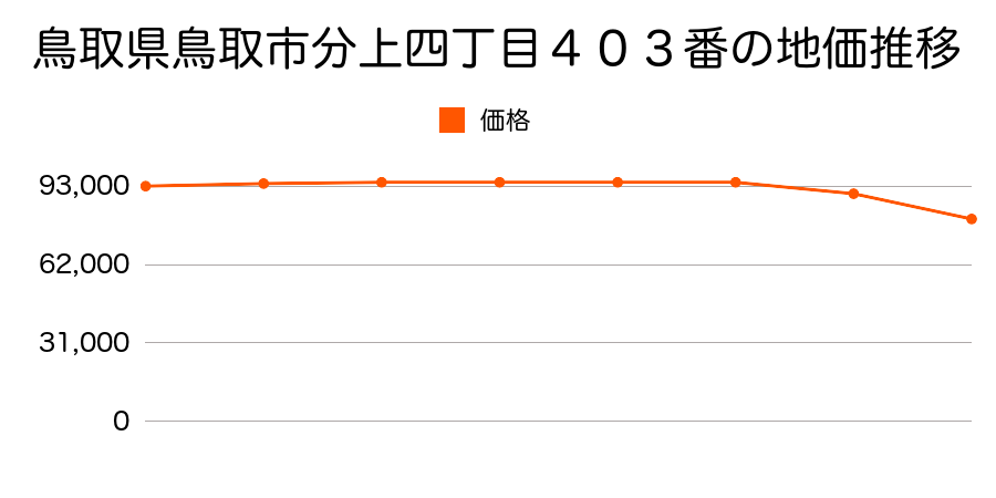 鳥取県鳥取市分上四丁目４０３番の地価推移のグラフ