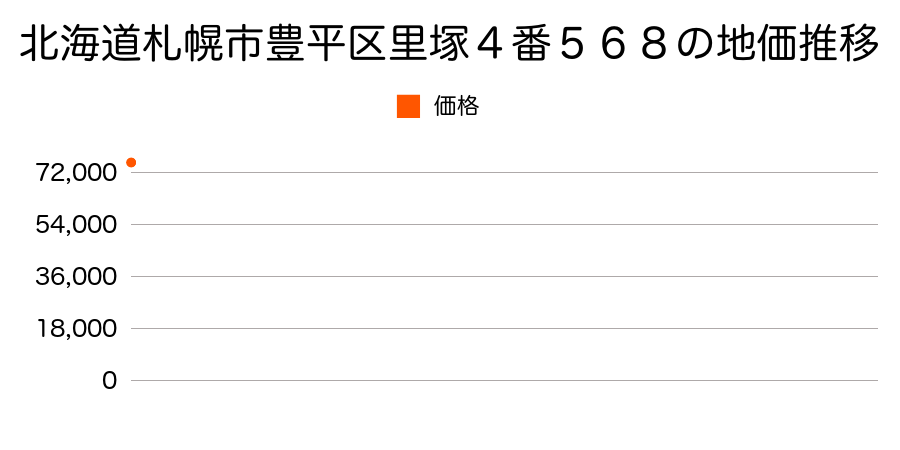 北海道札幌市豊平区里塚４番５６８の地価推移のグラフ