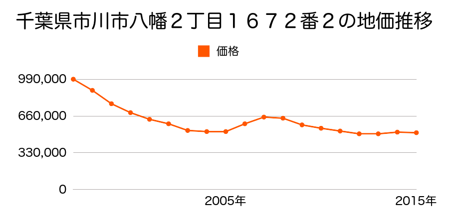 千葉県市川市八幡２丁目１６５９番３外の地価推移のグラフ