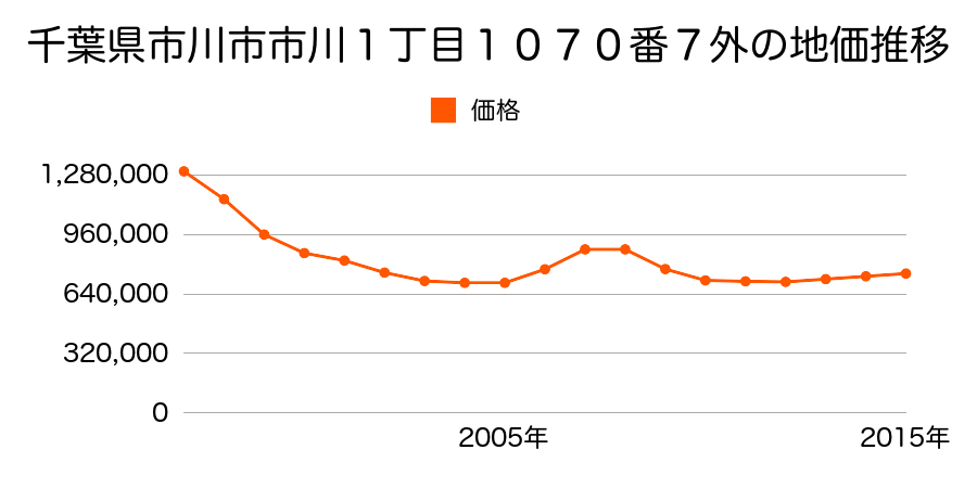 千葉県市川市市川１丁目１０７０番７外の地価推移のグラフ