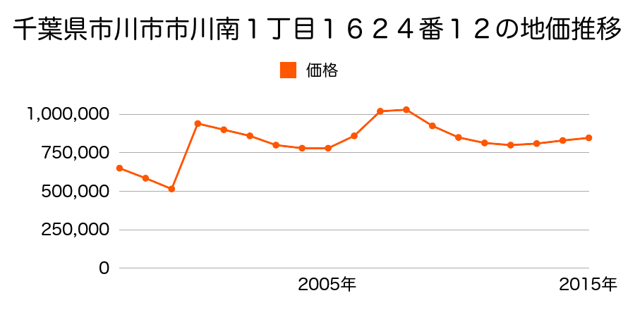 千葉県市川市南八幡４丁目１７０番１外の地価推移のグラフ