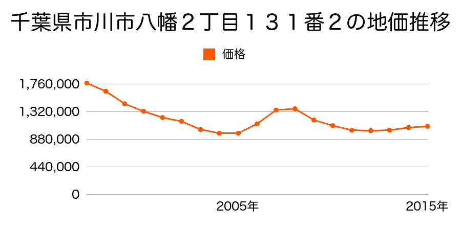 千葉県市川市八幡２丁目１３１番２の地価推移のグラフ