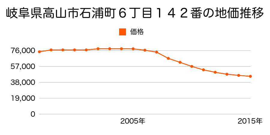 岐阜県高山市石浦町６丁目１４２番の地価推移のグラフ