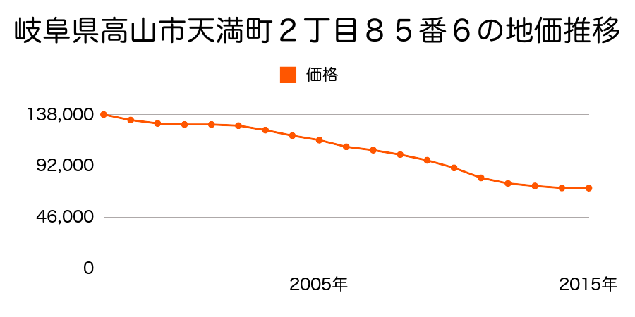 岐阜県高山市天満町２丁目８５番６の地価推移のグラフ