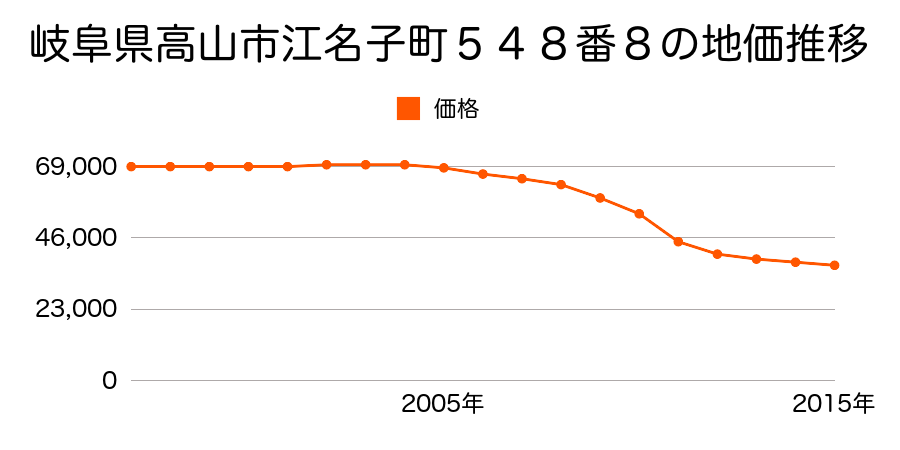 岐阜県高山市江名子町５４８番８の地価推移のグラフ