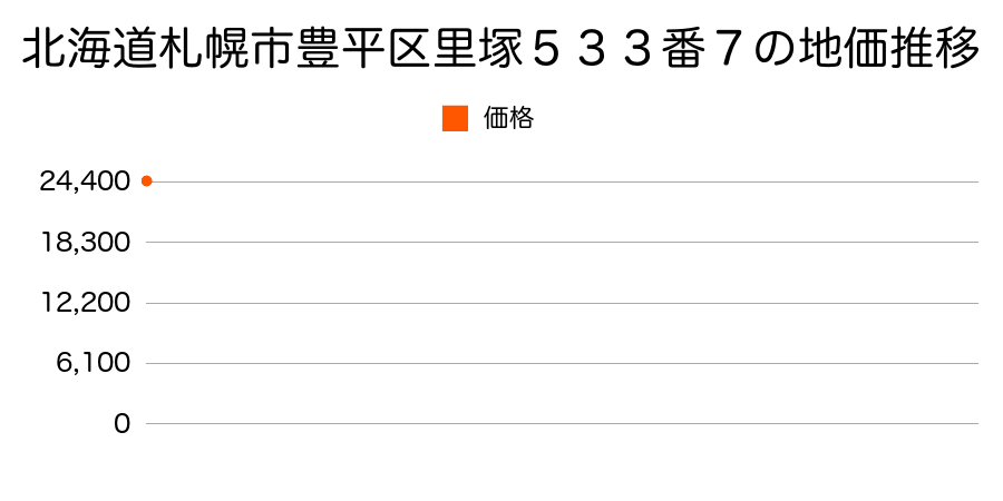 北海道札幌市豊平区里塚５３３番７の地価推移のグラフ