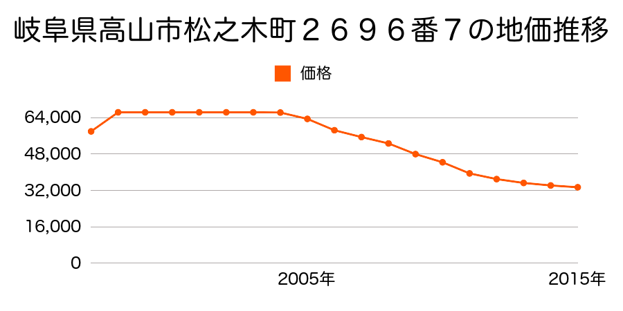 岐阜県高山市日の出町２丁目３８番の地価推移のグラフ