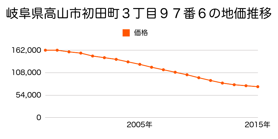 岐阜県高山市初田町３丁目９７番６の地価推移のグラフ