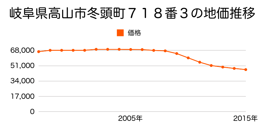 岐阜県高山市冬頭町４７５番３外の地価推移のグラフ