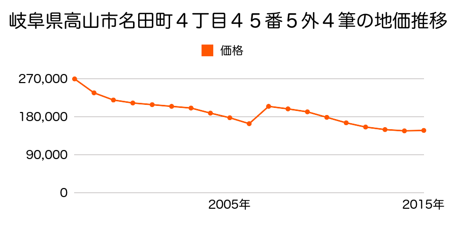 岐阜県高山市本町２丁目１３番外の地価推移のグラフ